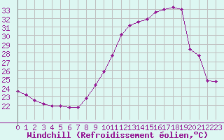Courbe du refroidissement olien pour Roujan (34)