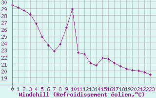 Courbe du refroidissement olien pour Saint-Brevin (44)