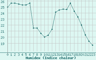 Courbe de l'humidex pour Saint-Martial-de-Vitaterne (17)