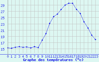 Courbe de tempratures pour Manlleu (Esp)