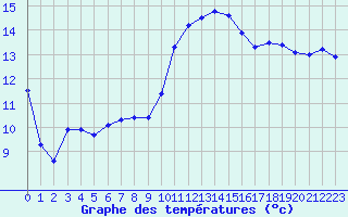 Courbe de tempratures pour Saint-Nazaire (44)