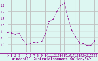 Courbe du refroidissement olien pour Le Luc (83)