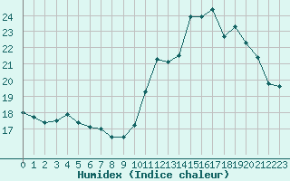 Courbe de l'humidex pour Agde (34)