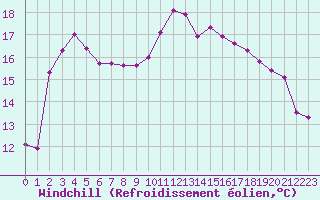 Courbe du refroidissement olien pour Bziers Cap d