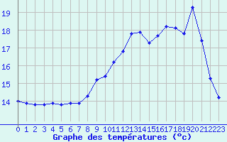 Courbe de tempratures pour Ploeren (56)