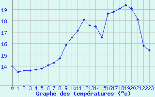 Courbe de tempratures pour Mcon (71)