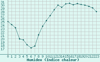 Courbe de l'humidex pour Le Mans (72)