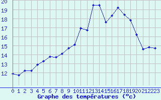 Courbe de tempratures pour Dole-Tavaux (39)