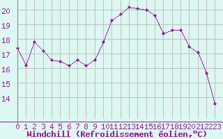 Courbe du refroidissement olien pour Deauville (14)