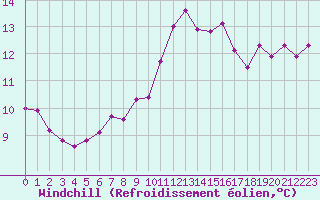 Courbe du refroidissement olien pour Luzinay (38)