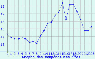 Courbe de tempratures pour Amiens - Dury (80)