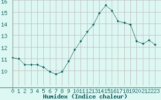 Courbe de l'humidex pour Laqueuille (63)