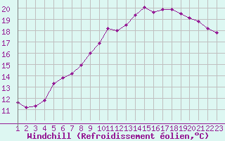 Courbe du refroidissement olien pour Jonzac (17)