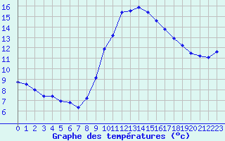 Courbe de tempratures pour Xert / Chert (Esp)