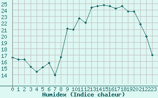 Courbe de l'humidex pour Besson - Chassignolles (03)