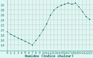 Courbe de l'humidex pour Le Mans (72)