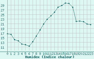 Courbe de l'humidex pour Biache-Saint-Vaast (62)