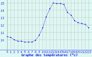 Courbe de tempratures pour Sermange-Erzange (57)