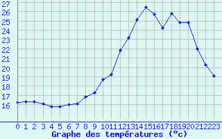 Courbe de tempratures pour Grenoble/agglo Le Versoud (38)