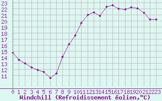 Courbe du refroidissement olien pour Bouligny (55)