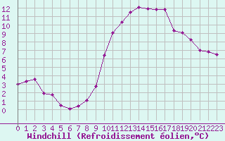 Courbe du refroidissement olien pour Sandillon (45)