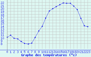 Courbe de tempratures pour Fameck (57)