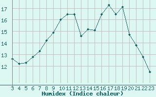 Courbe de l'humidex pour Liefrange (Lu)