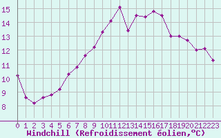 Courbe du refroidissement olien pour Cap Cpet (83)