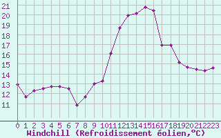Courbe du refroidissement olien pour Blois (41)