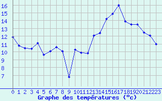 Courbe de tempratures pour Jan (Esp)