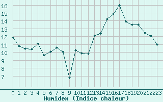 Courbe de l'humidex pour Jan (Esp)