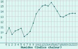 Courbe de l'humidex pour Porquerolles (83)