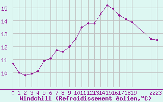Courbe du refroidissement olien pour Manlleu (Esp)