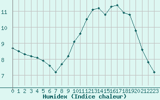 Courbe de l'humidex pour Mazinghem (62)