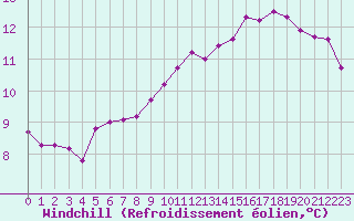 Courbe du refroidissement olien pour Guidel (56)