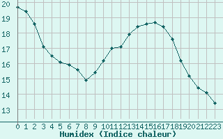 Courbe de l'humidex pour Montredon des Corbires (11)