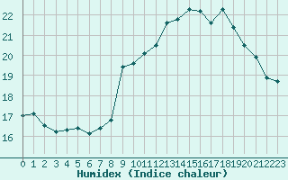 Courbe de l'humidex pour Brignogan (29)