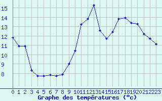 Courbe de tempratures pour La Beaume (05)