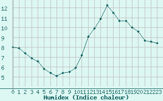 Courbe de l'humidex pour Paris Saint-Germain-des-Prs (75)