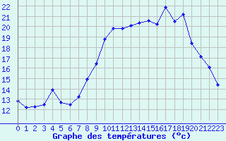 Courbe de tempratures pour Deauville (14)