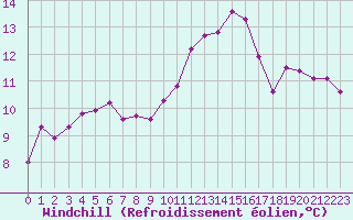 Courbe du refroidissement olien pour Saint-Nazaire-d