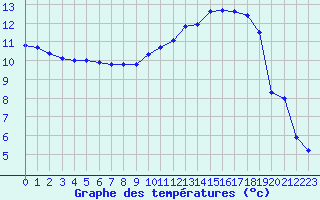 Courbe de tempratures pour Cazaux (33)