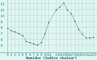 Courbe de l'humidex pour Izegem (Be)