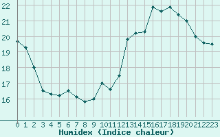 Courbe de l'humidex pour Sarzeau (56)