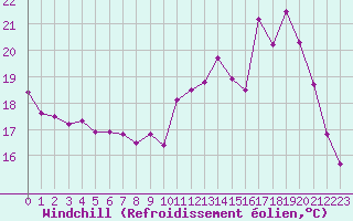 Courbe du refroidissement olien pour Beauvais (60)