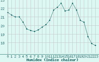 Courbe de l'humidex pour Cherbourg (50)