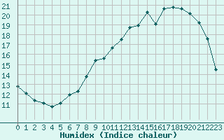 Courbe de l'humidex pour Albi (81)