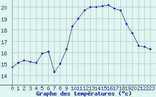 Courbe de tempratures pour Ploumanac