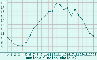 Courbe de l'humidex pour Douzy (08)