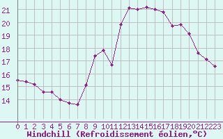 Courbe du refroidissement olien pour Corsept (44)